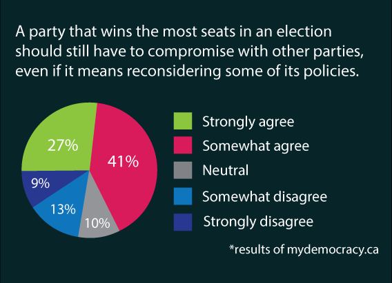 Poll results on one question from 